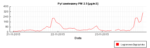 Grafika WIOŚ dopuszczalny poziom PM 2,5 to 25 µg/m3