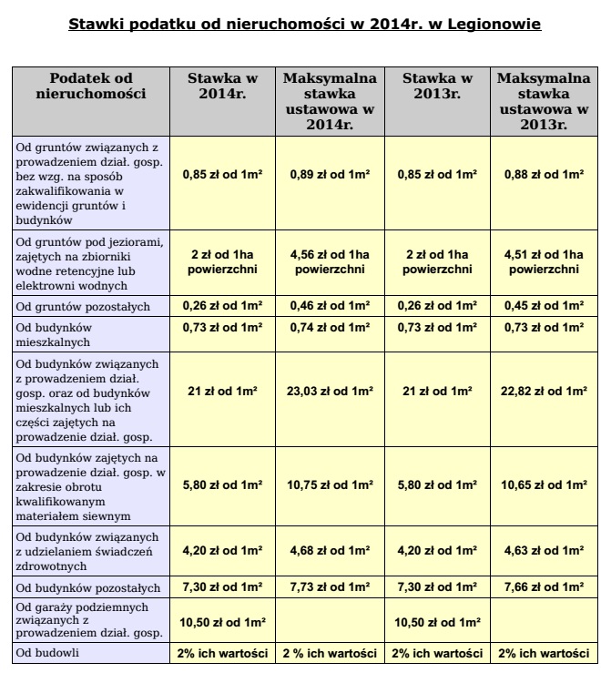 podatki 2014 nieruchomości