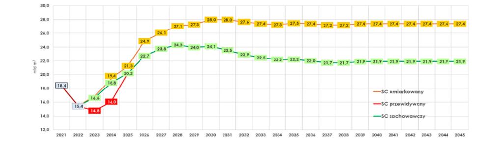 Wykres - Porównanie prognoz zapotrzebowania (gazy łącznie w przeliczeniu na gaz E) – w jednostkach objętości, Krajowy Dziesięcioletni Plan Rozwoju Systemu Przesyłowego GAZ-SYSTEM
