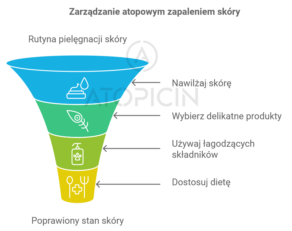 Zarządzanie atopowym zapaleniem skóry ikonografika